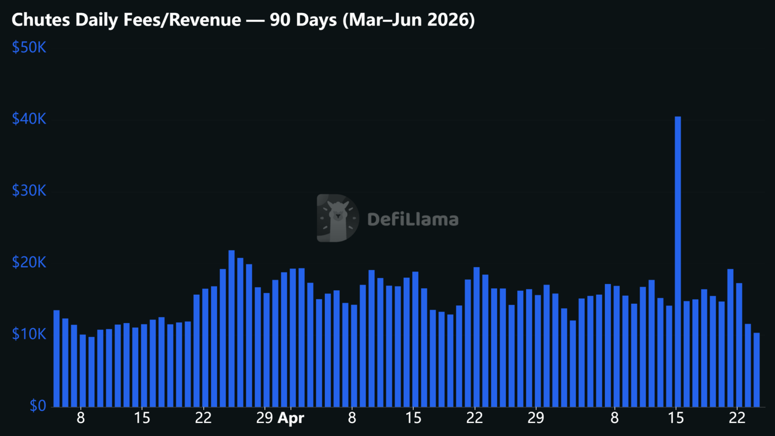 Chutes (SN64) daily fees and revenue over 90 days, March to June 2026