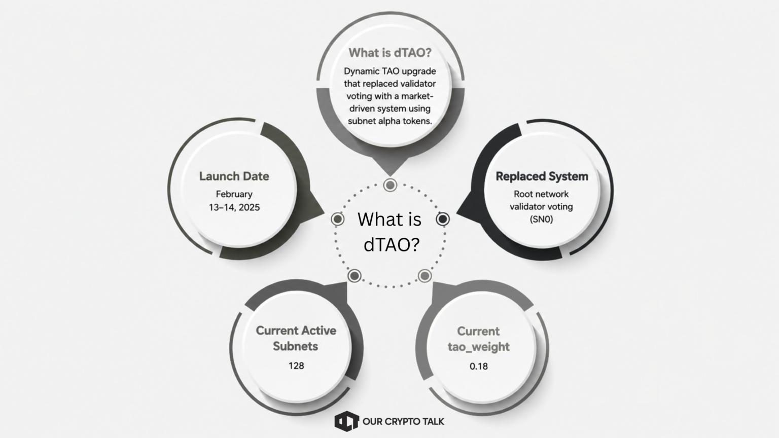 dTAO Explained