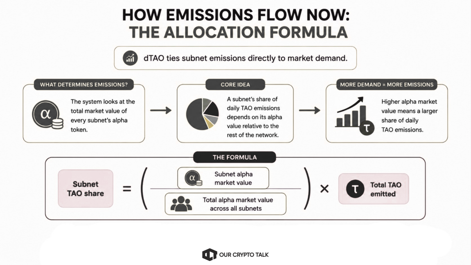 How Emissions Flow Now: The Allocation Formula