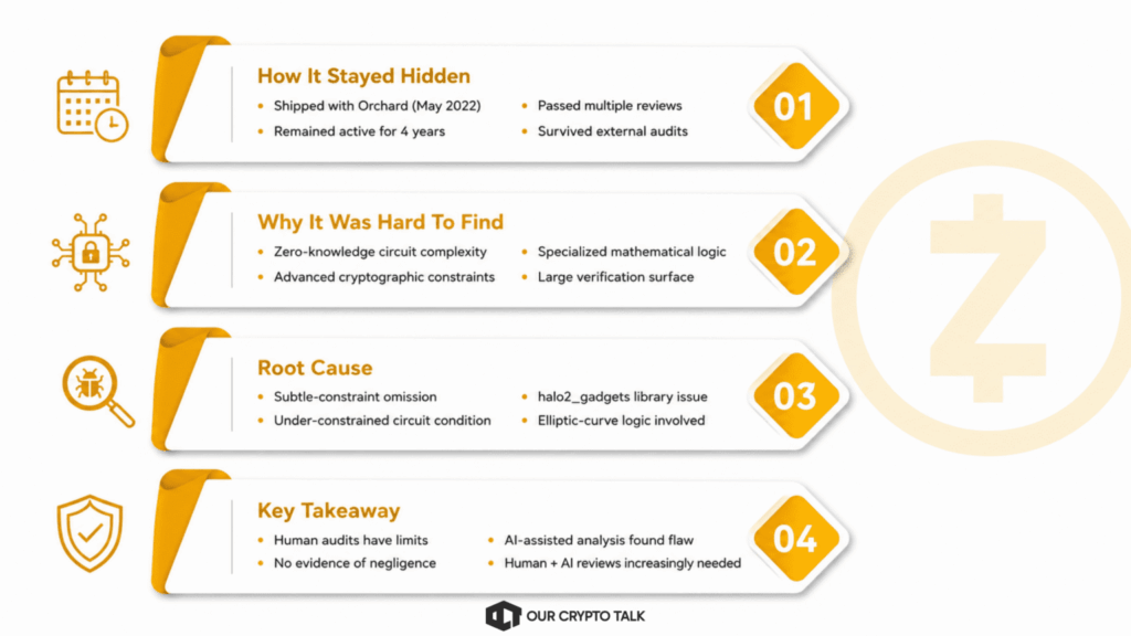 Four Years Undetected: How it Survived the Audits