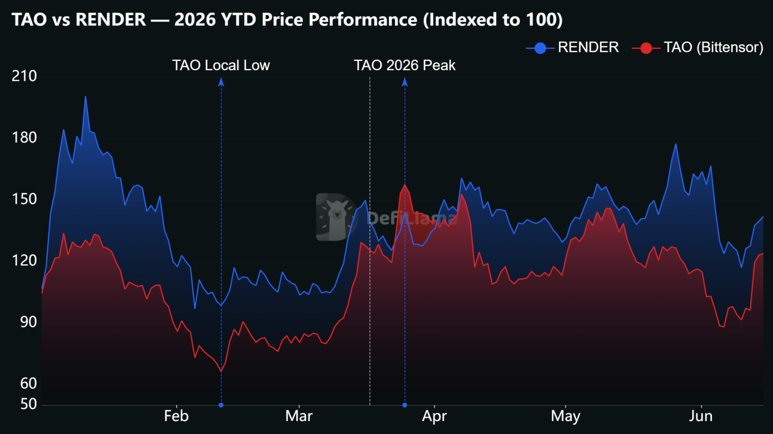 TAO vs RENDER 2026 year-to-date price performance, indexed to 100
