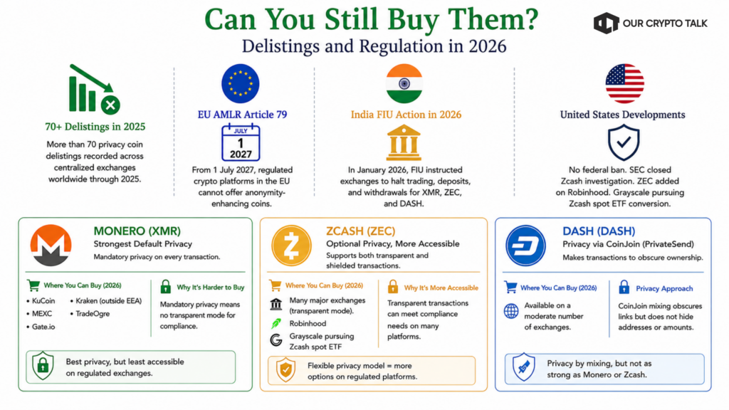 Can you still buy, Monero, Zcash, and Dash
