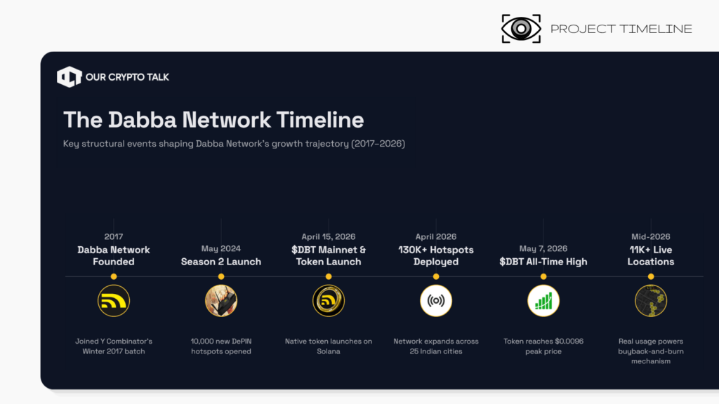 Dabba Network Timeline
