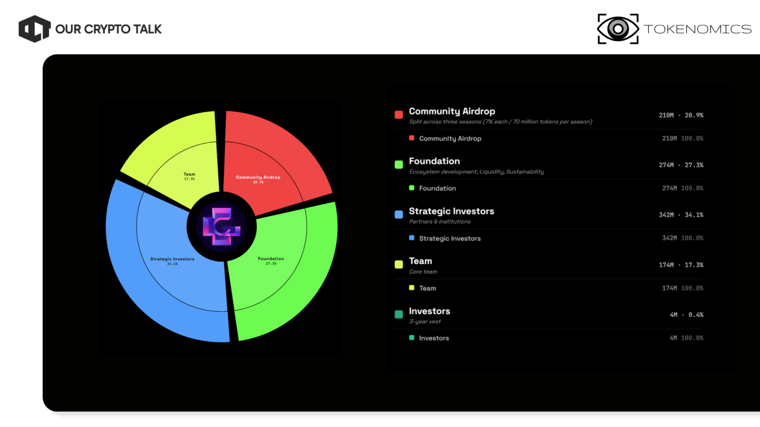 $GENIUS Token Distribution