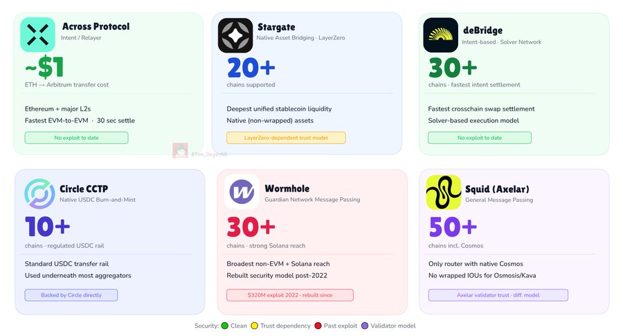 Crypto Bridges