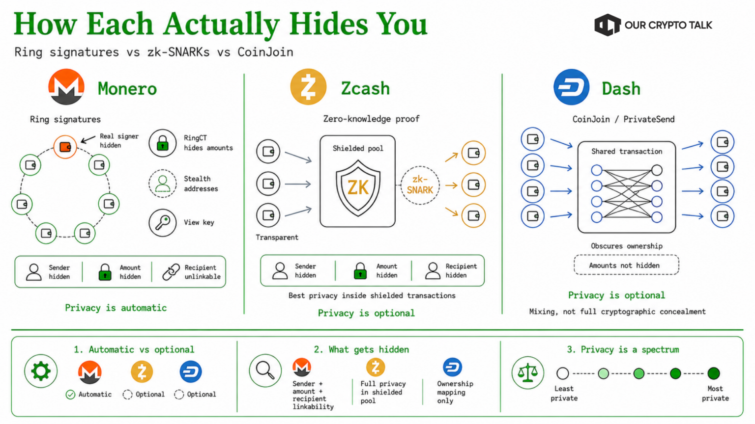 How each actually hides you (ring signatures vs zk-SNARKs vs CoinJoin)