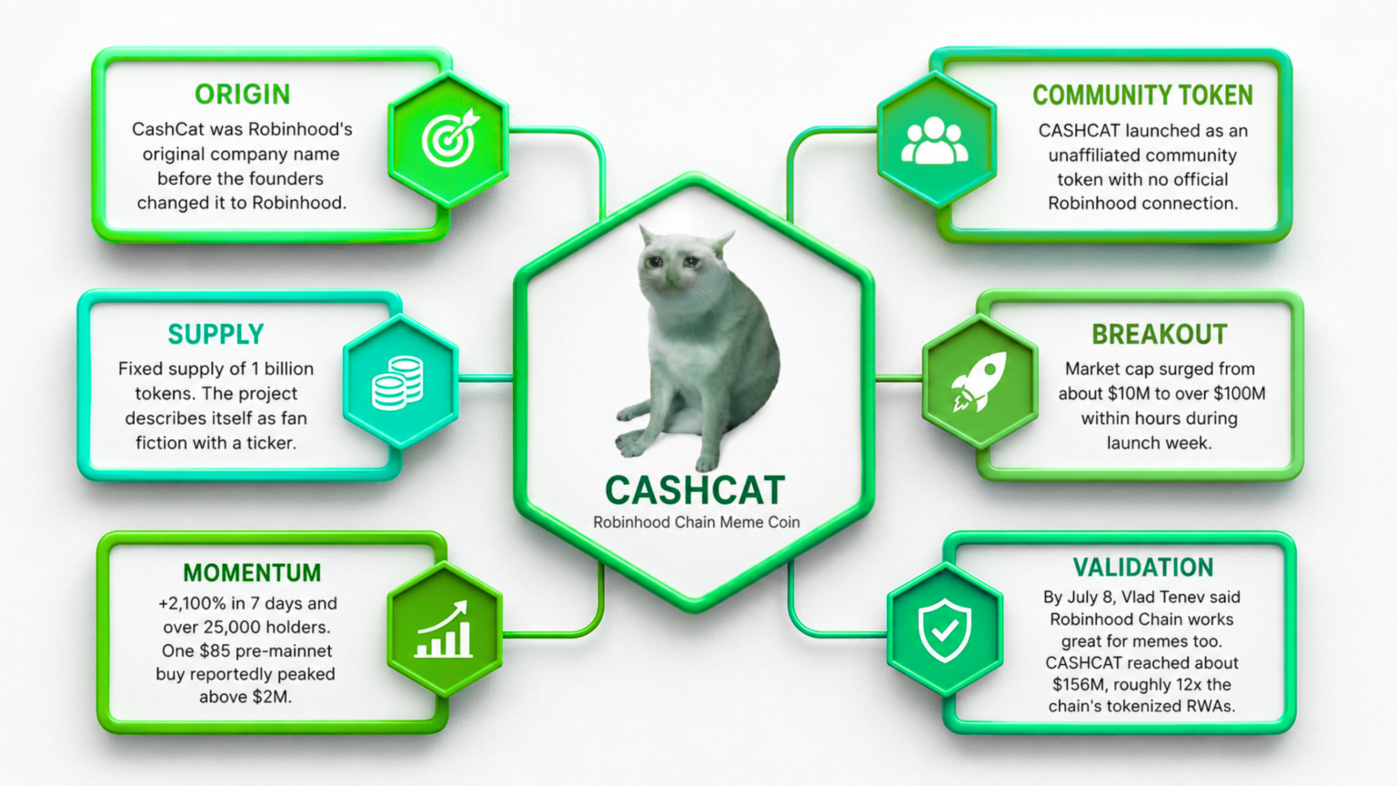 CASHCAT token market cap chart on Robinhood Chain
