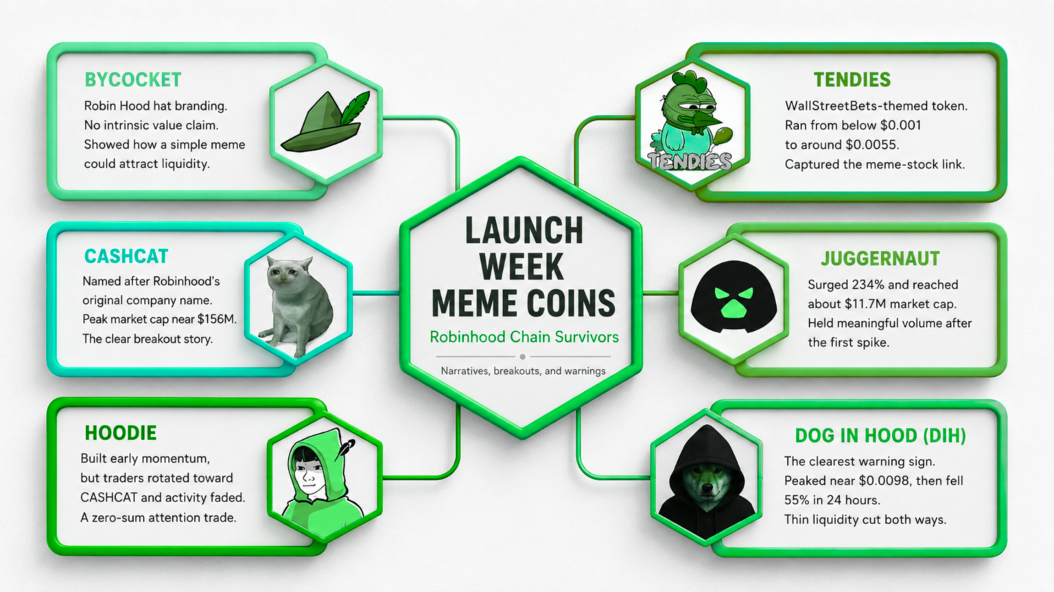 Robinhood Launch Week Meme Coins