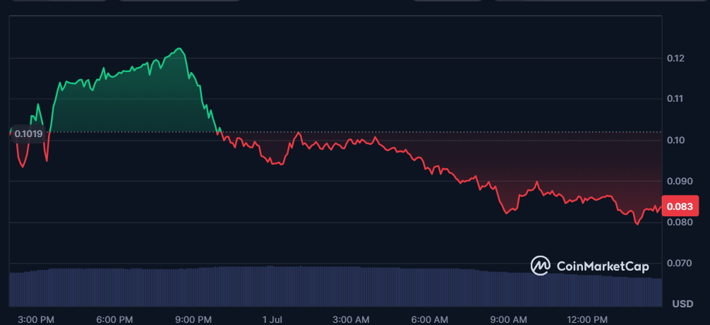 Unibase (UB) Is Down 16.13% Today
