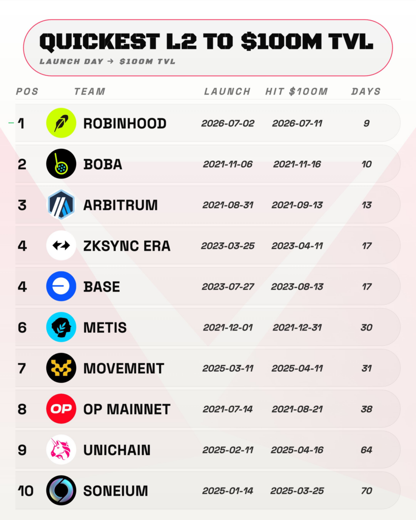 Robinhood fastest to 100m TVL