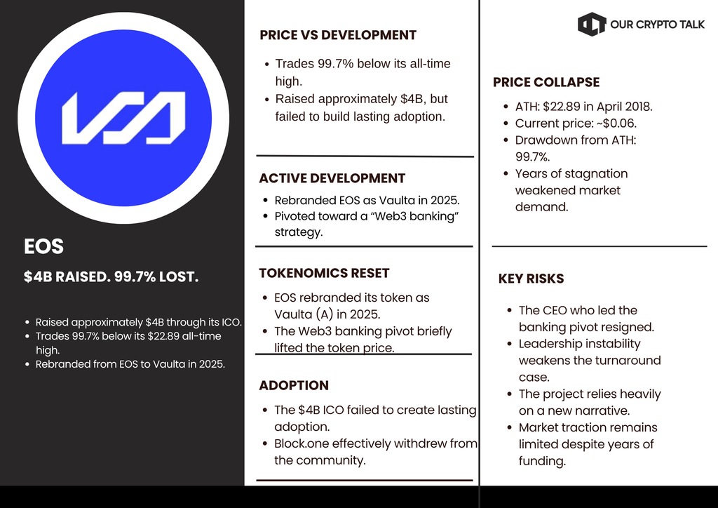 EOS Crypto Project Down