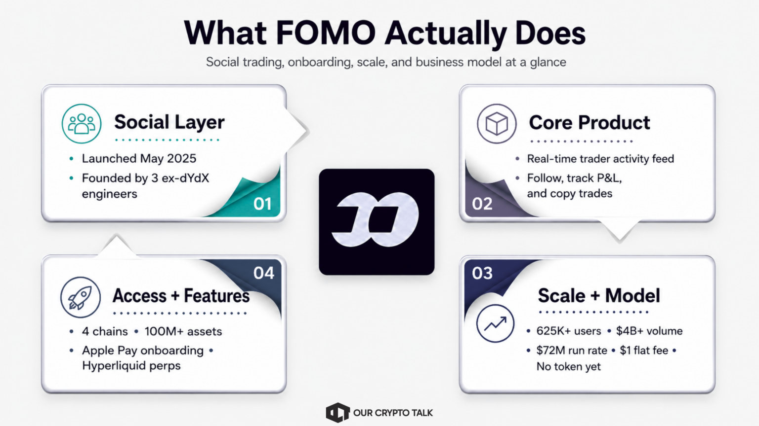 What FOMO Actually Does