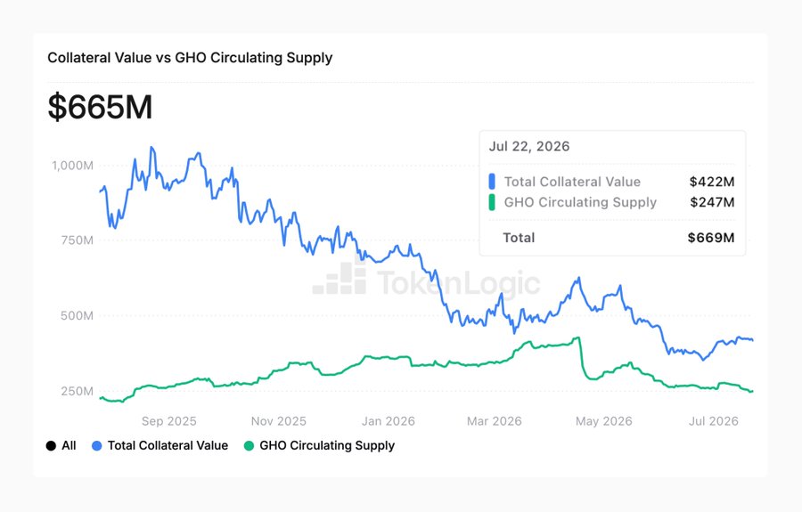 GHO Beyond Borrowing