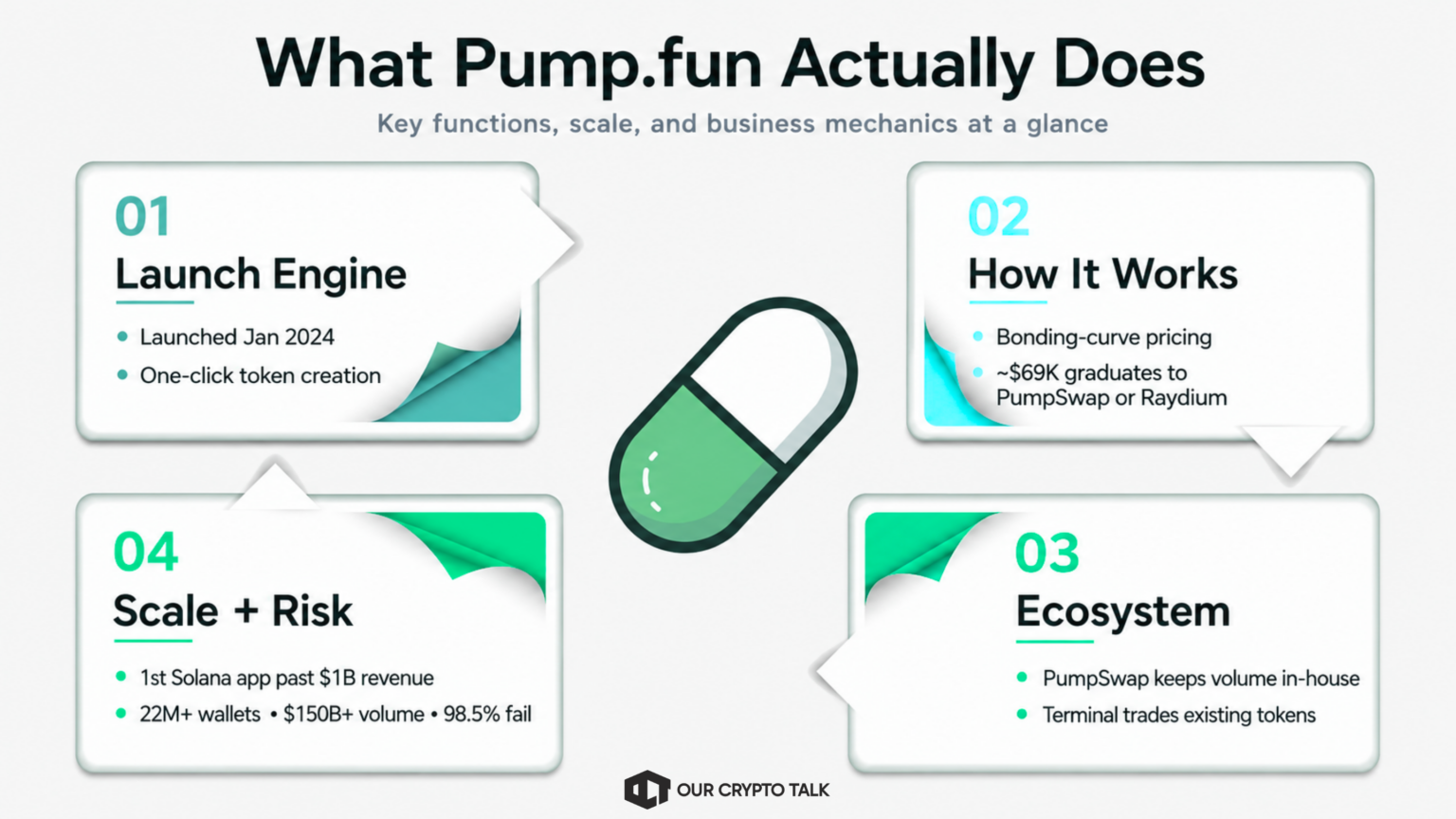 What Pump.fun Actually Does