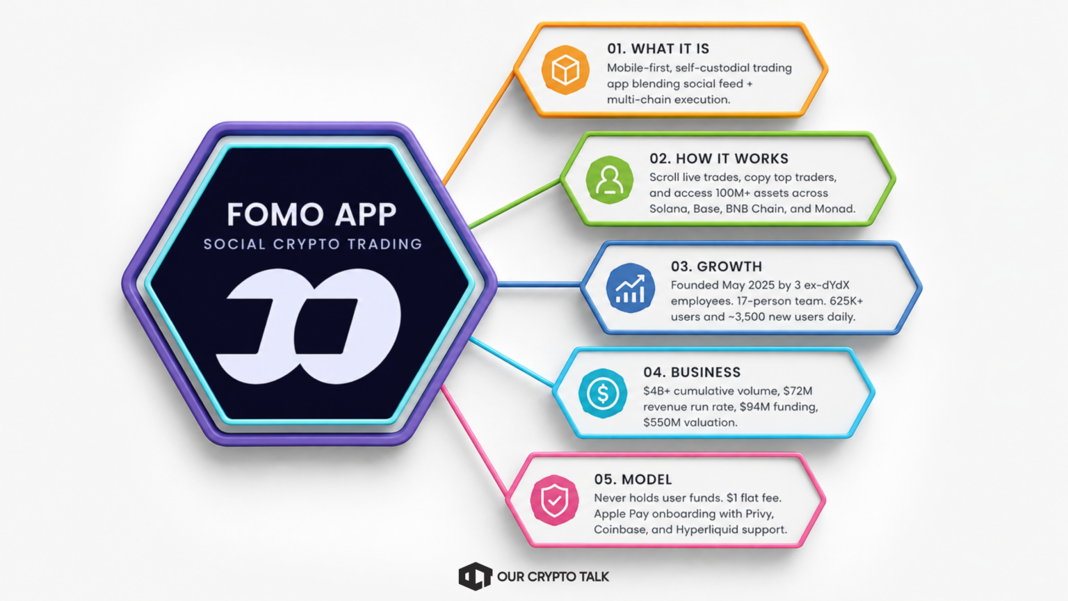 What Is the FOMO App?