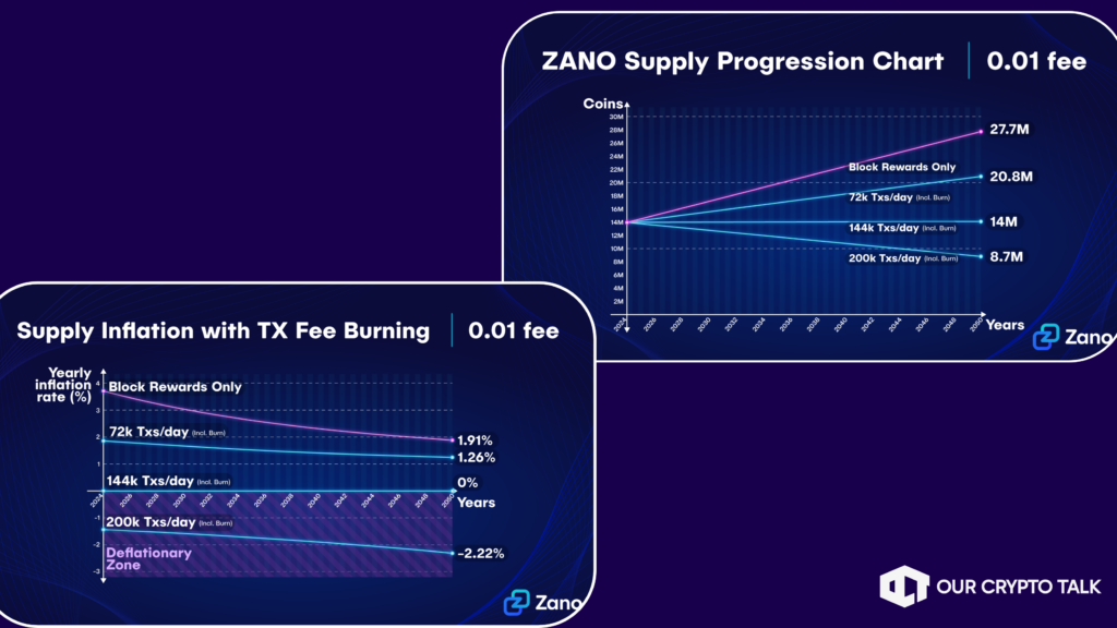 Zano Tokenomics ( $ZANO )