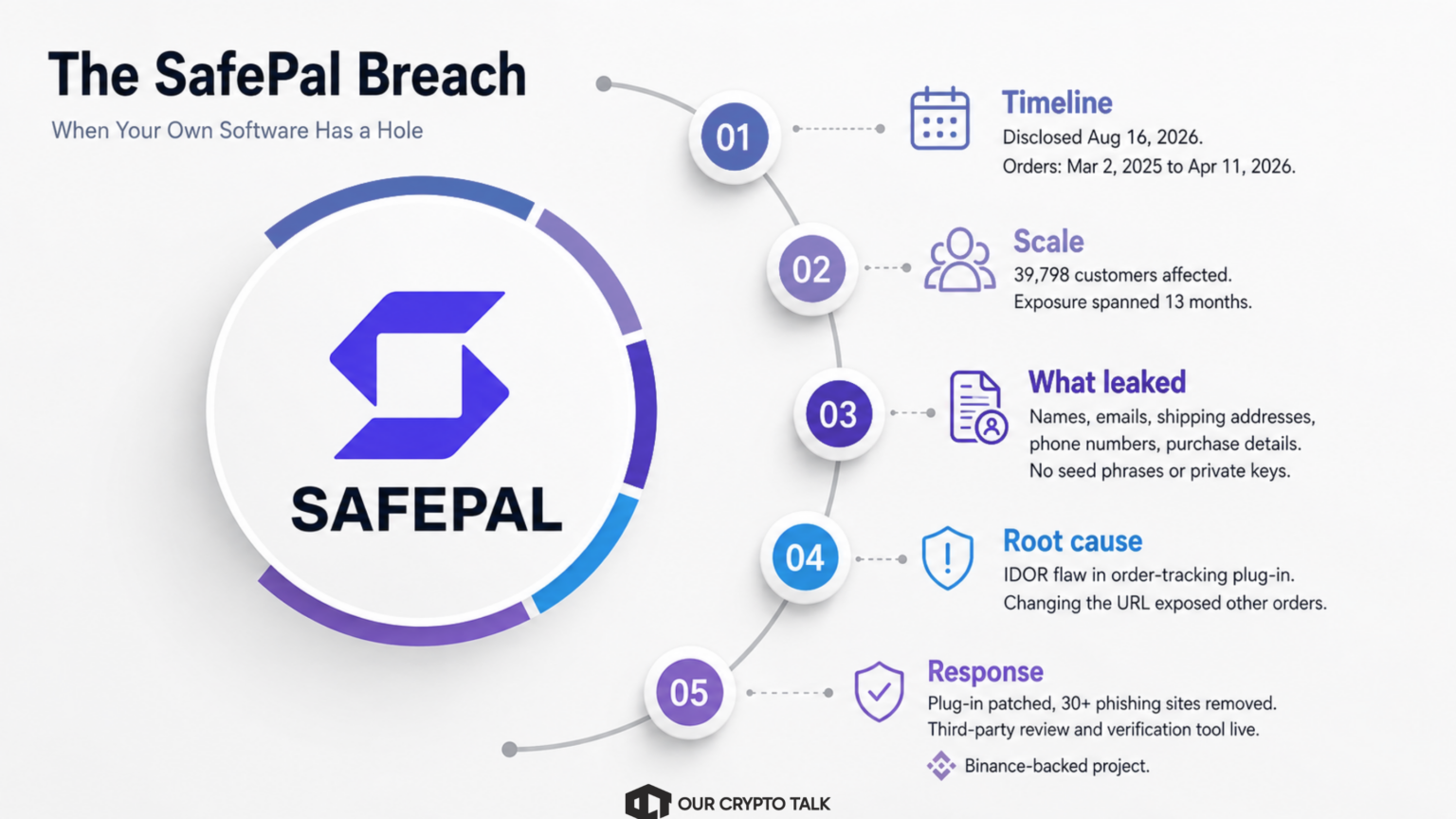 SafePal Hardware Wallet Data Breach
