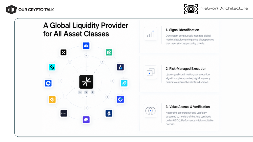 Axis Fdn network Architecture