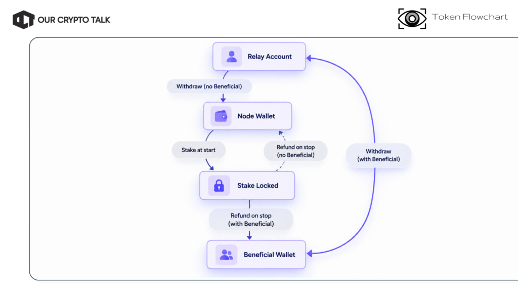 Crynux Network Token Flowchart