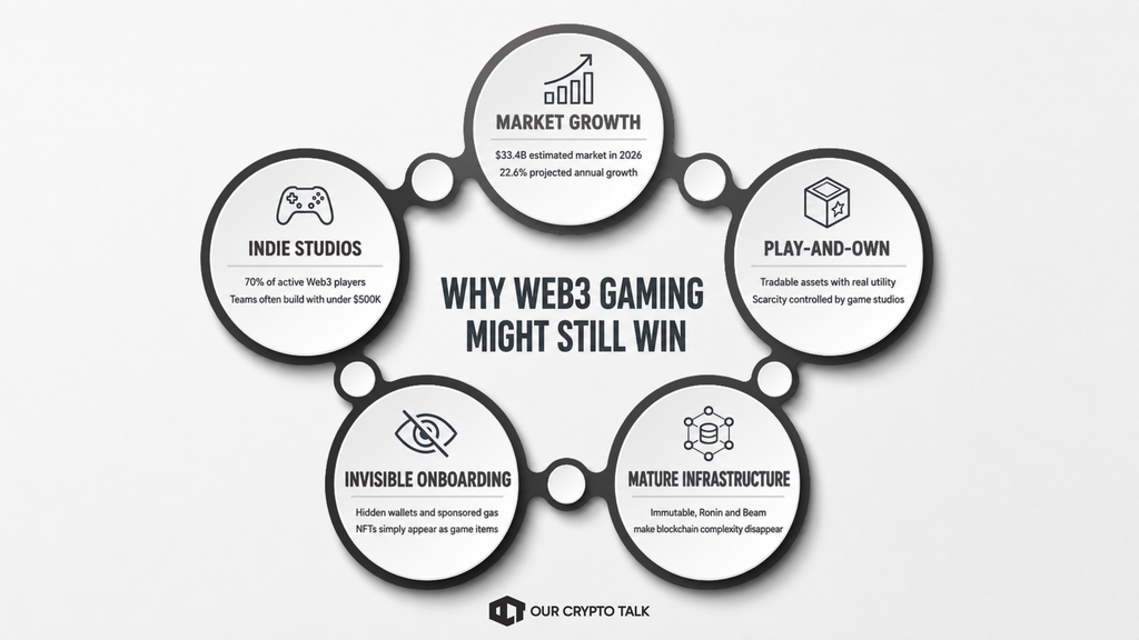 Web3 gaming collapse: 93% of projects dead after $15B in funding (Caladan, 2026)