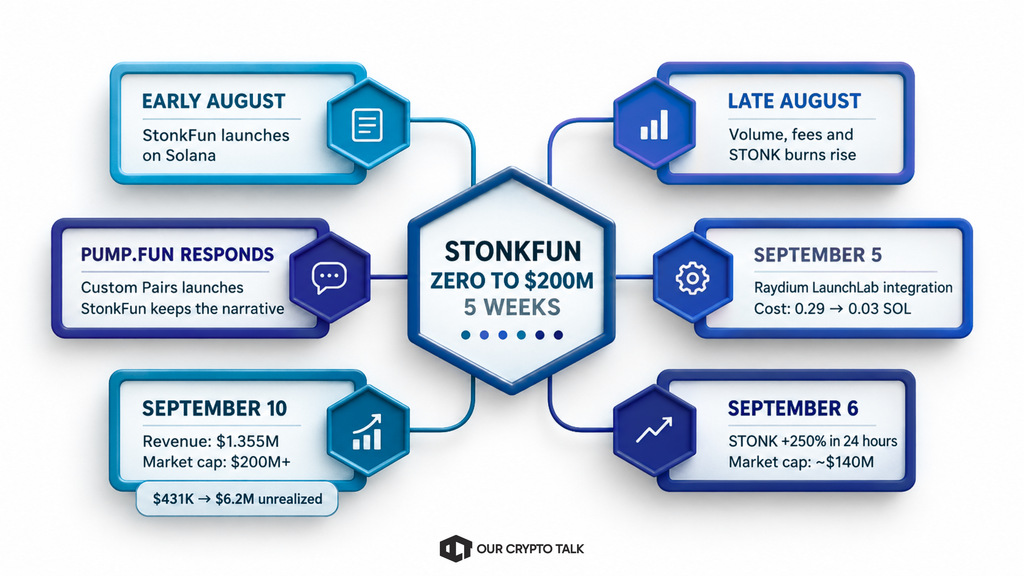 Timeline of StonkFun launchpad growth to a $200M market cap