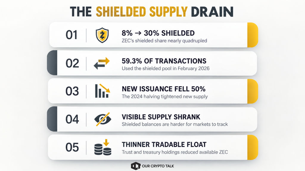 The Shiedlded ZCash Supply Drain