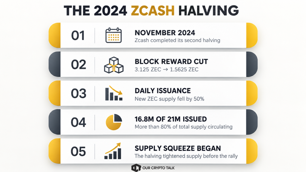 The 2024 ZCash Halving