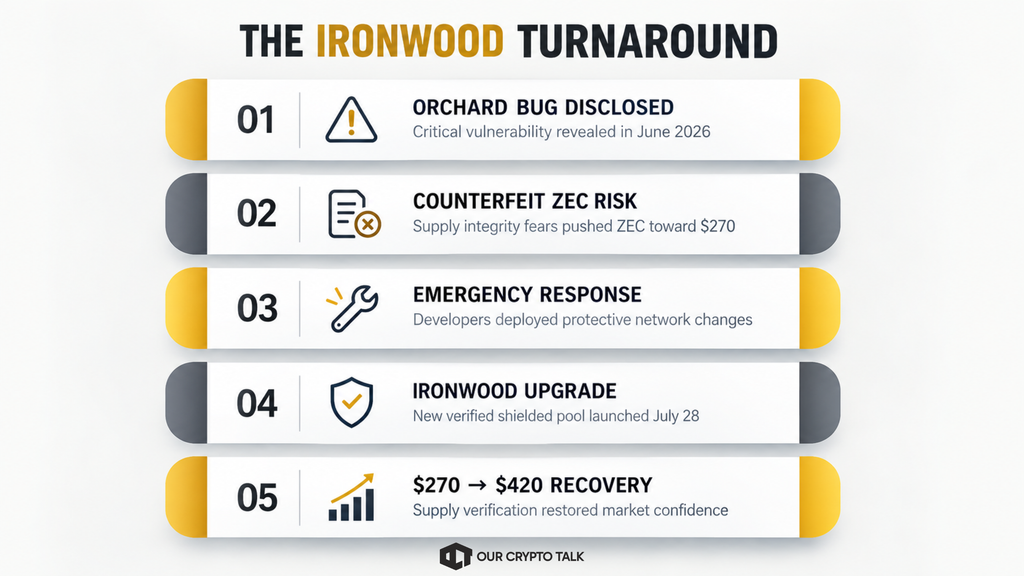 The Ironwood Upgrade of Zcash