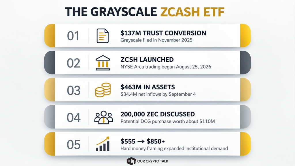 The Grayscale ZCash ETF