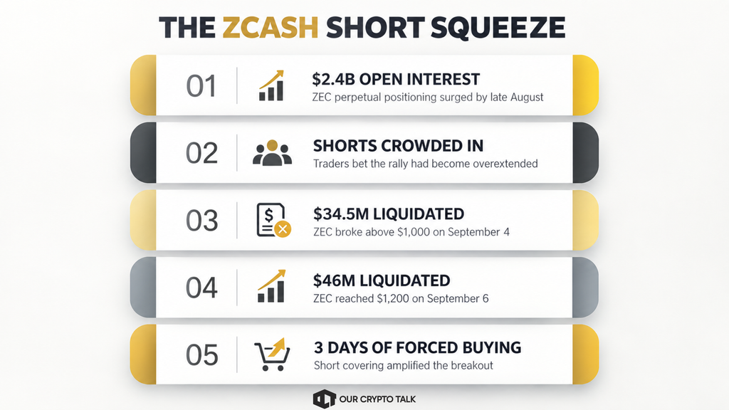 The ZCash Short Squeeze