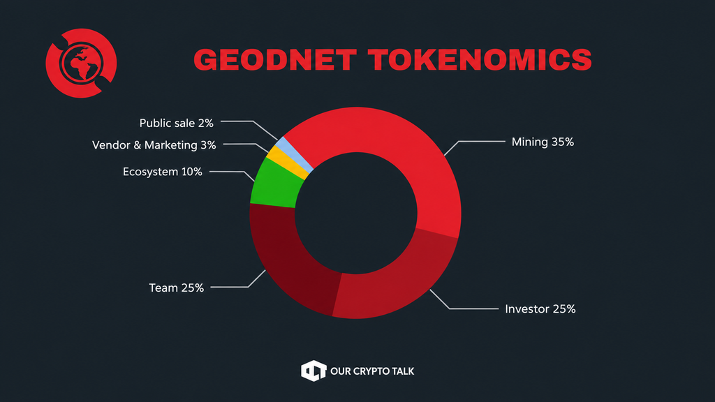 GEOD Tokenomics