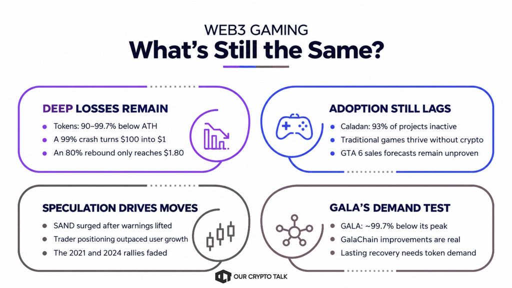 What's Same This Time in Web3 Gaming
