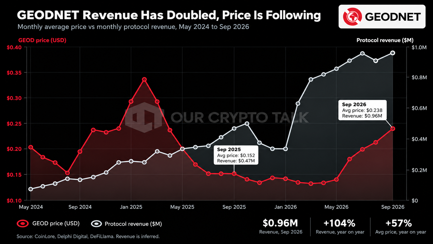 GEODNET Revenue