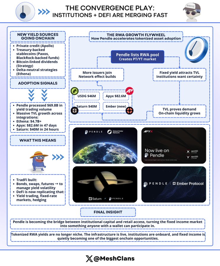 Tokenization of RWA