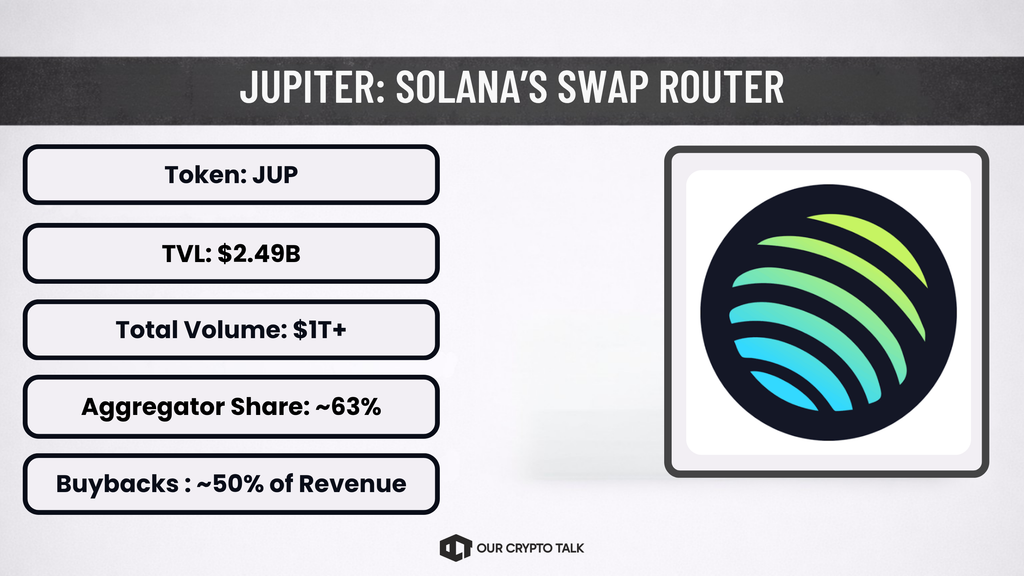 Jupiter JUP DEX aggregator routing 63% of Solana DEX volume.