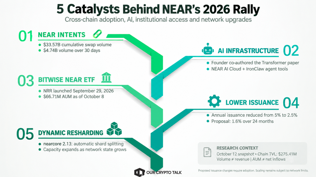 The 5 Catalysts Behind NEAR's 2026 Rally
