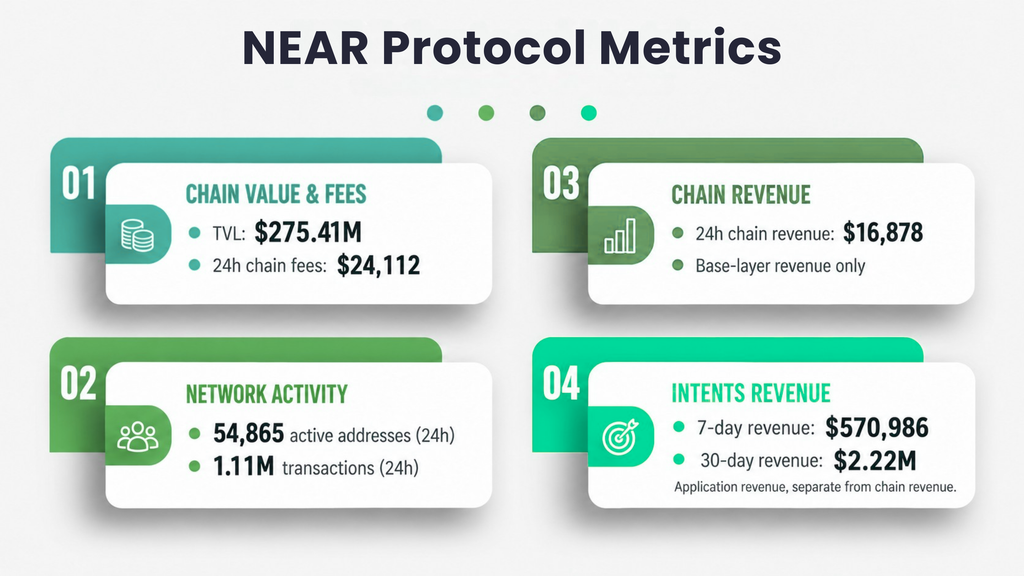 NEAR Protocol Metrics: DeFiLlama Data