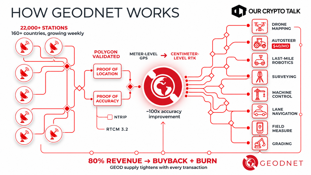 How GEODNET works